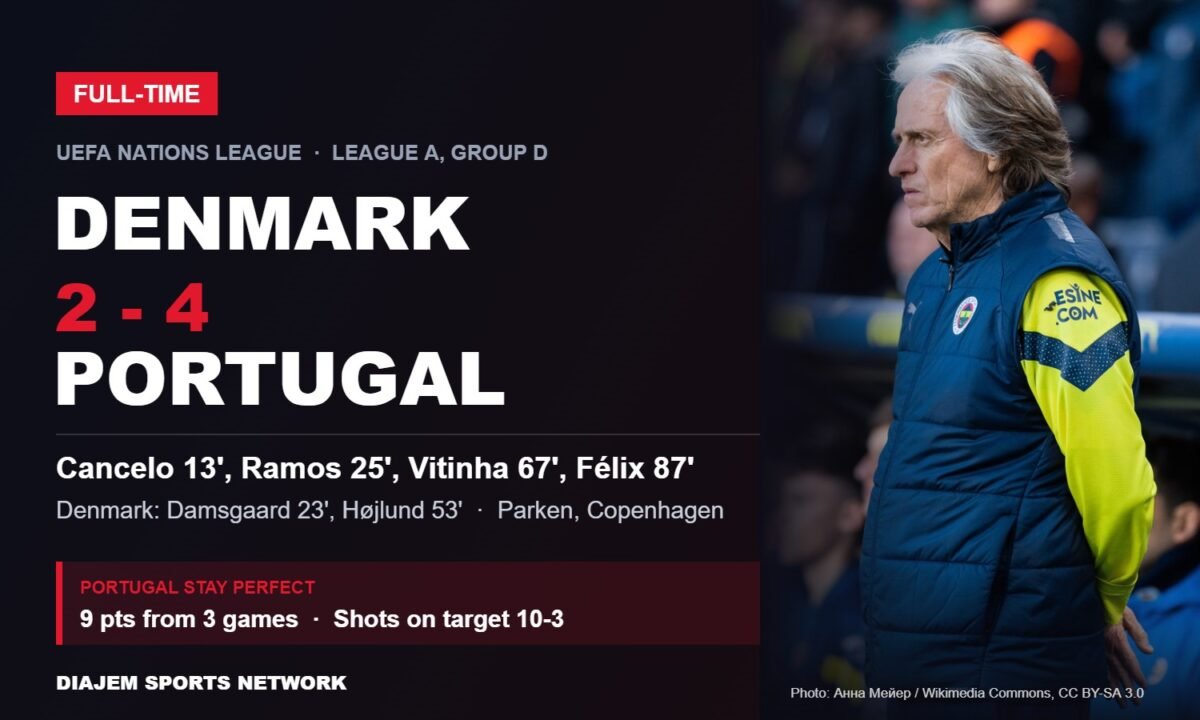 Denmark 2-4 Portugal full-time result card featuring Portugal coach Jorge Jesus
