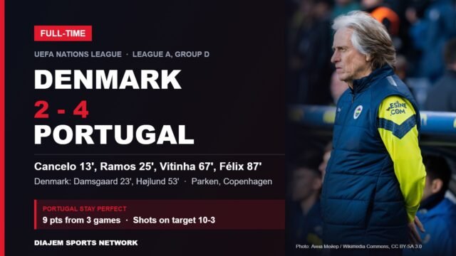 Denmark 2-4 Portugal full-time result card featuring Portugal coach Jorge Jesus